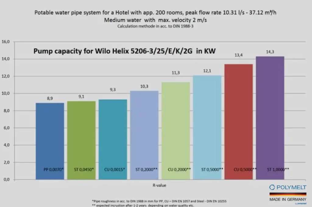 กราฟแสดงค่า Pump capacity และค่าความหยาบของผิวท่อเปรียบเทียบในแต่ละปี