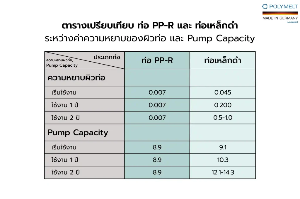 ตารางเปรียบเทียบ ท่อ PP-R และ ท่อเหล็กดำ ระหว่างค่าความหยาบของผิวท่อ และ Pump Capacity