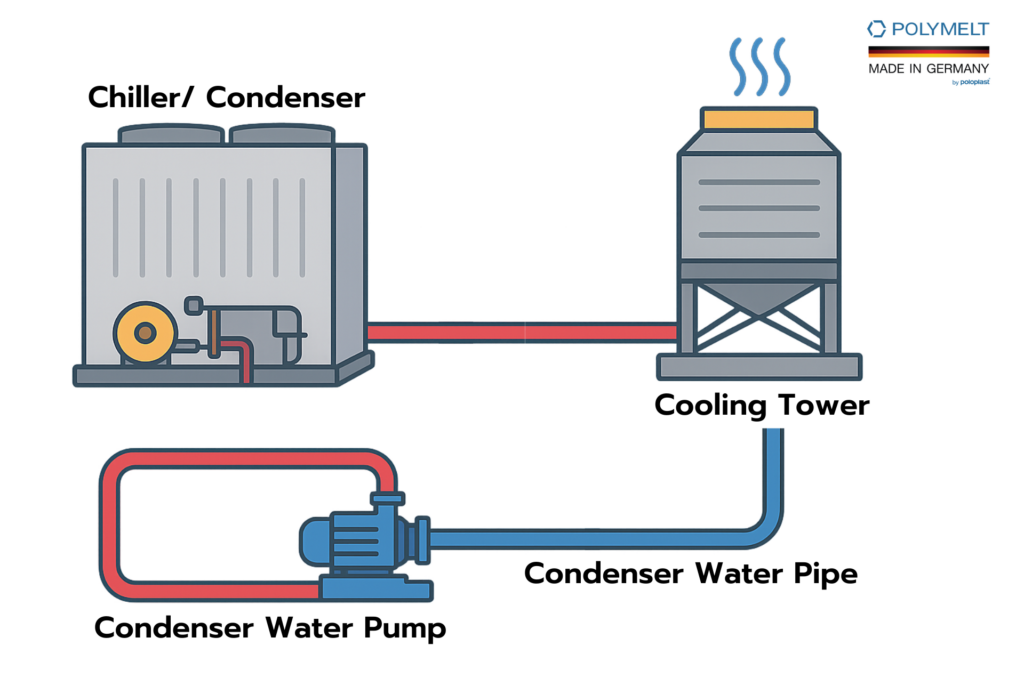 องค์ประกอบหลักของระบบท่อน้ำคอนเดนเซอร์ ประกอบด้วย Chiller/ Condenser, Cooling Tower, Condenser Water Pump และ Condenser Water Pipe