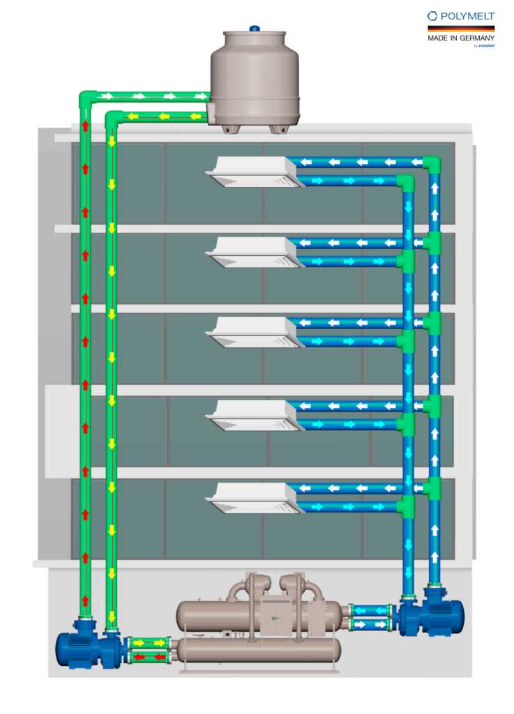 องค์ประกอบหลักของระบบท่อน้ำเย็น ประกอบด้วย Chiller, ปั๊มน้ำ, ท่อน้ำเย็น และ คอยล์เย็น (FCU AHU)