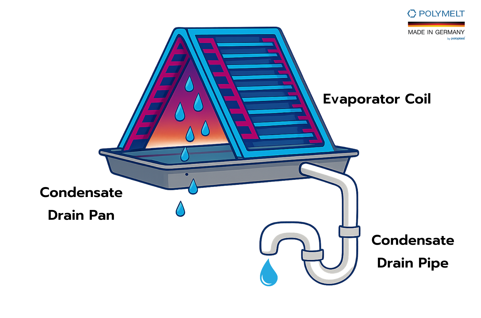 องค์ประกอบหลักของระบบท่อระบายน้ำควบแน่น ประกอบด้วย Evaporator Coil, Condensate Drain Pan และ Condensate Drain Pipe