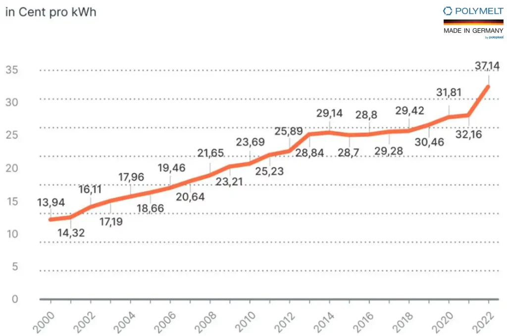 เทรนด์ค่าไฟฟ้าจากระบบปรับอากาศตั้งแต่ปี 2000 ถึง ปี 2022